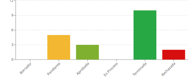 Gráfico de OA por estado