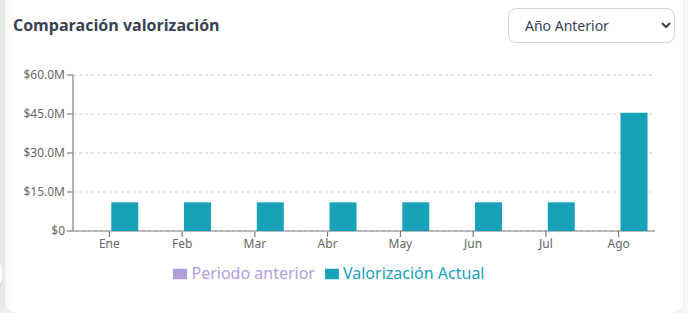 Gráfico Comparación valorización
