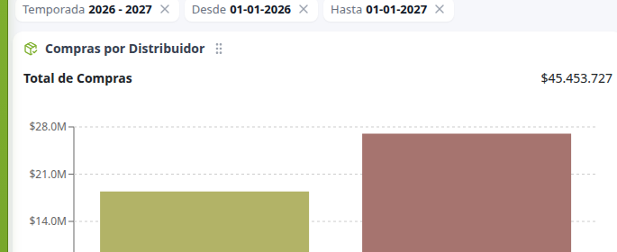 Gráfico de compras por distribuidor