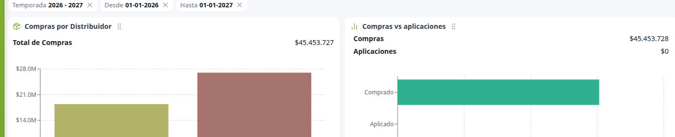 Cuadros de compras y comparación comprado vs aplicado