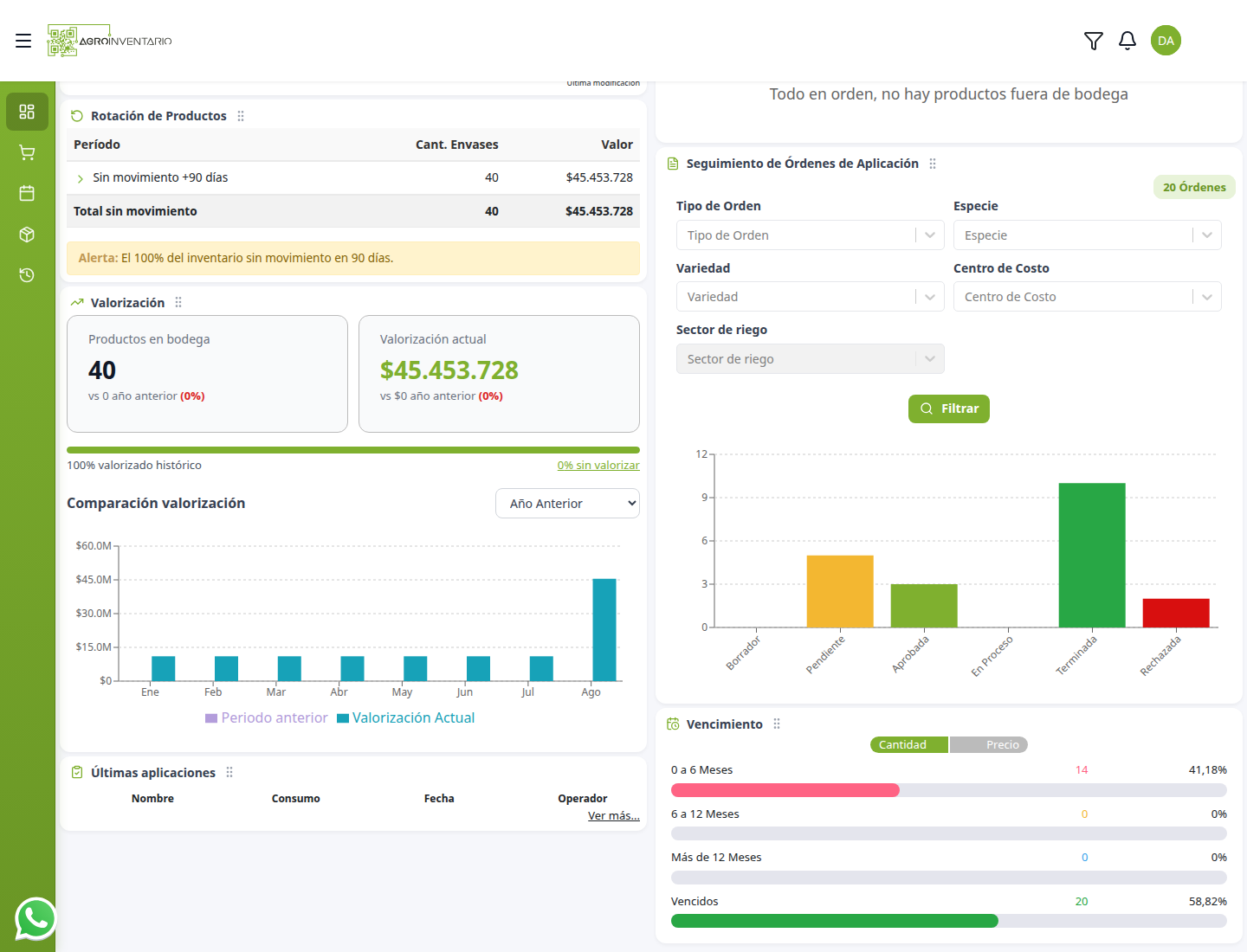 Vista inferior del dashboard: rotación, valorización, seguimiento y vencimiento