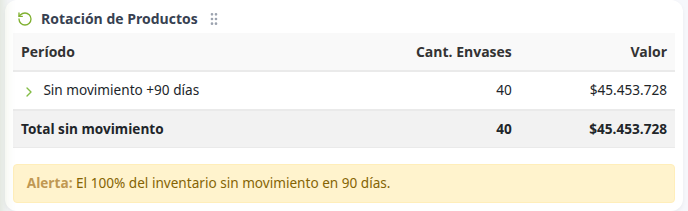 Rotación de Productos con alerta de inventario sin movimiento
