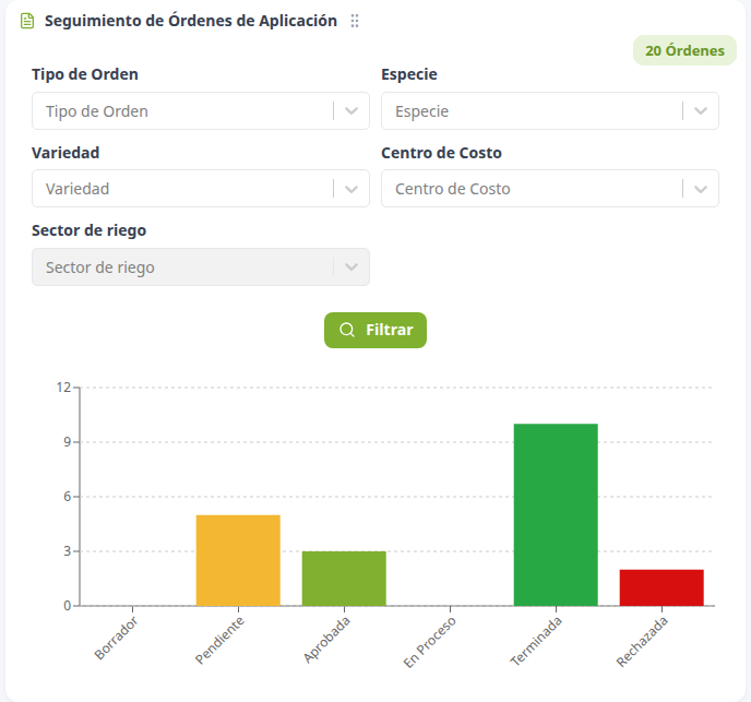 Seguimiento de Órdenes de Aplicación con filtros y gráfico