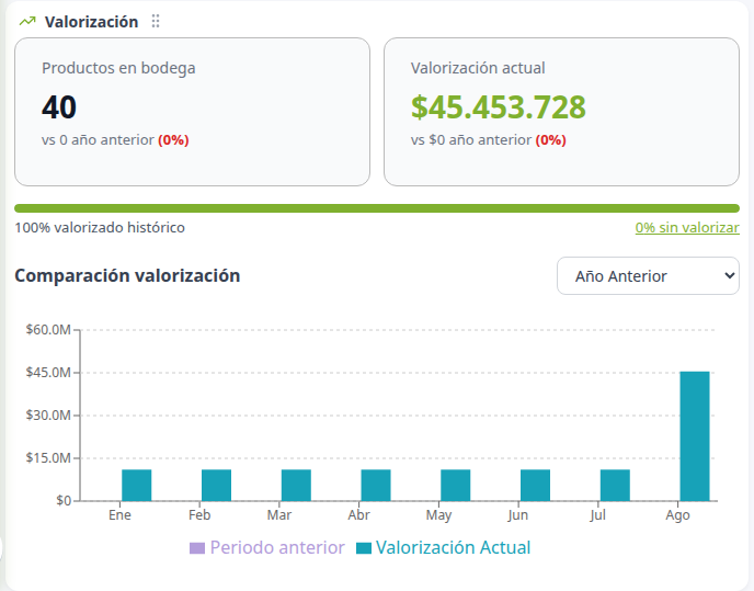 Valorización y comparación mensual