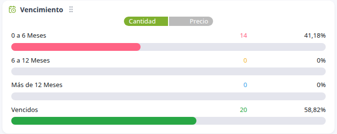 Cuadro de Vencimiento del inventario